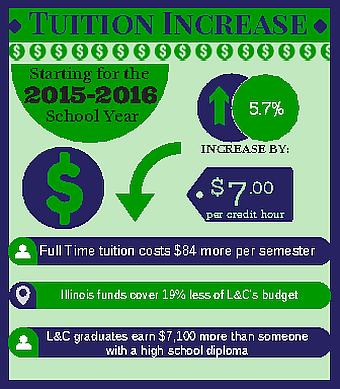 2015 fall tuition and athletic fee increase by $7 to $128 per credit hour