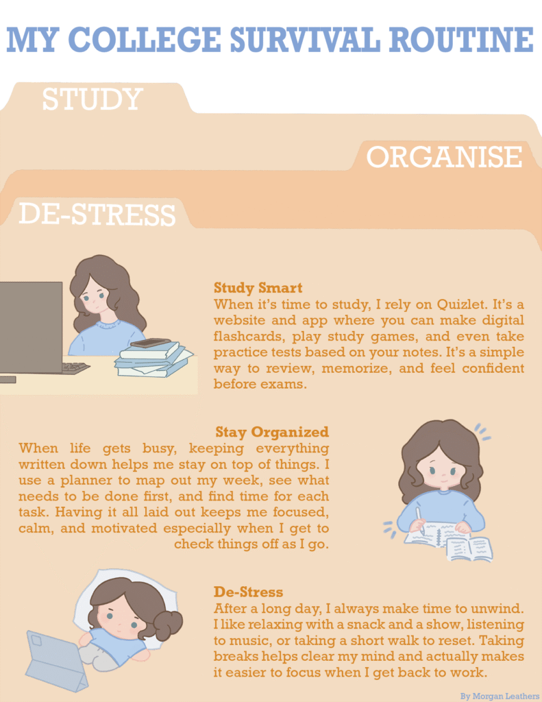 MY COLLEGE SURVIVAL ROUTINE 

STUDY 

ORGANIZE 

DE-STRESS 

 

Study Smart 

When it’s time to study, I rely on Quizlet. It’s a website and app where you can make digital flashcards, play study games, and even take practice tests based on your notes. It’s a simple way to review, memorize, and feel confident before exams. 

 

Stay Organized 

When life gets busy, keeping everything written down helps me stay on top of things. I use a planner to map out my week, see what needs to be done first, and find time for each task. Having it all laid out keeps me focused, calm, and motivated, especially when I get to check things off as I go. 

 

De-Stress 

After a long day, I always make time to unwind. I like relaxing with a snack and a show, listening to music, or taking a short walk to reset. Taking breaks helps clear my mind and actually makes it easier to focus when I get back to work. 

 